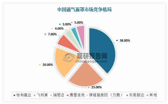 在中國(guó)市場(chǎng)，怡和嘉業(yè)處于絕對(duì)龍頭地位，市場(chǎng)份額占比37.7%，并且在耗材領(lǐng)域?qū)崿F(xiàn)國(guó)產(chǎn)替代，而進(jìn)口品牌飛利浦和瑞思邁則占據(jù)第二、第三位置，占比分別為23.4%、20.2%。