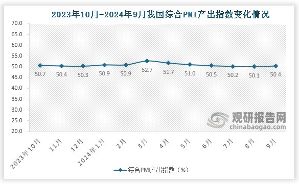 9月份，综合PMI产出指数为50.4%，比上月上升0.3个百分点，表明我国企业生产经营活动总体扩张有所加快。构成综合PMI产出指数的制造业生产指数和非制造业商务活动指数分别为51.2%和50.4%。