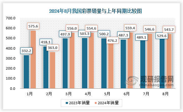 根据数据显示，8月份，全国共销售彩票543.69亿元[1]，同比增加14.12亿元，增长2.7%。其中，福利彩票机构销售177.36亿元，同比减少9.07亿元，下降4.9%；体育彩票机构销售366.33亿元，同比增加23.19亿元，增长6.8%。8月份全国彩票销量增速较7月下降较多的主要原因，一是去年同期基数相对较高，福彩、体彩即开型彩票销量增速下降较快。二是欧洲杯赛事结束，竞猜型彩票销量增速放缓。