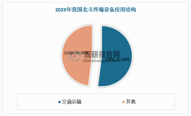 根据数据，截至2023年底，国内主要行业的北斗终端设备应用总量达到2500万台/套。在交通、农业、公安、广电、移动通信、能源6个行业的北斗终端设备应用数量均已超过100万台/套，其中交通运输行业的应用数量最大，达到约1300万台/套，占比超50%。截至2024年H1，我国各种类型的北斗终端设备（不含消费类电子）应用约2700万台/套，较去年同期增加约400万台/套，同比增长17.4％，北斗综合应用渗透率超过50％。