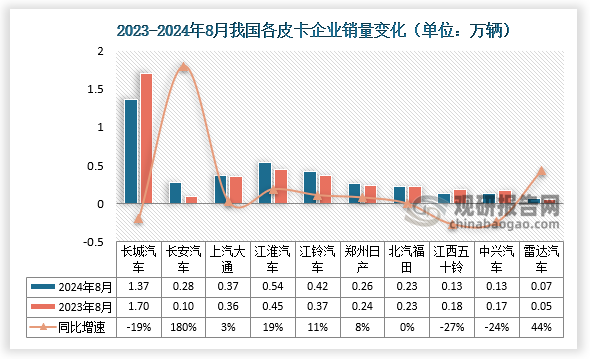 2024年8月皮卡市場(chǎng)主力廠商表現(xiàn)較好，長(zhǎng)城汽車保持較強(qiáng)的絕對(duì)優(yōu)勢(shì)地位，銷量為1.37萬(wàn)輛，同比下降19%；長(zhǎng)安汽車銷量為0.28萬(wàn)輛，同比增長(zhǎng)180%；江淮汽車、江鈴汽車、鄭州日產(chǎn)和雷達(dá)汽車8月增長(zhǎng)走勢(shì)。