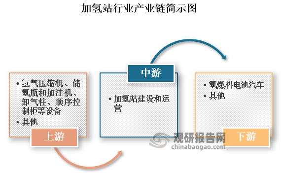 加氫站是一種專門用于為氫燃料電池汽車加注氫氣的基礎(chǔ)設(shè)施，是氫能源產(chǎn)業(yè)發(fā)展的重要基礎(chǔ)設(shè)施。其產(chǎn)業(yè)鏈上游包括氫氣壓縮機(jī)、加注機(jī)、儲(chǔ)氫瓶、卸氣柱、順序控制柜等設(shè)備；中游為加氫站建設(shè)和運(yùn)營；下游為應(yīng)用領(lǐng)域，其主要應(yīng)用于氫燃料電池汽車領(lǐng)域。