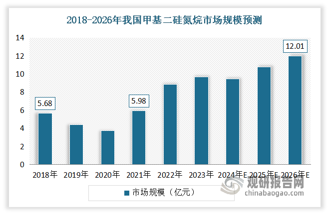 近年得益于醫(yī)藥、半導(dǎo)體等下游市場(chǎng)的快速發(fā)展，帶動(dòng)六甲基二硅氮烷市場(chǎng)需求逐漸提升，從而市場(chǎng)不斷發(fā)展，行業(yè)規(guī)模保持持續(xù)增長態(tài)勢(shì)。數(shù)據(jù)顯示，2018-2021年我國甲基二硅氮烷市場(chǎng)規(guī)模從5.68億元增長到 5.98 億元.預(yù)計(jì)2026年年我國甲基二硅氮烷市場(chǎng)規(guī)模將達(dá)到12.01億元，且在2022-2026 年期間復(fù)合增長率為 7.87%。保持持續(xù)增長態(tài)勢(shì)。