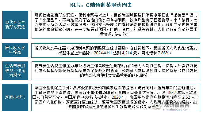 C端新市場逐步放量，主要受益于現(xiàn)代社會生活形態(tài)變遷、居民收入水平提高、生活節(jié)奏加快及工作壓力增大和家庭小型化趨勢。