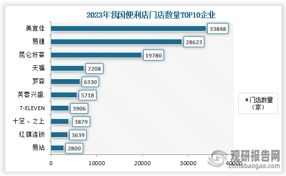 从企业门店数量来看，截至2023年底我国便利店门店数量最高的企业为美宜佳，门店数量为33848家；其次为易捷，门店数量为28623家；第三为昆仑好客，门店数量为19780家。而截至2024年7月31日，美宜佳全国门店数已经达到36227家，仅7个月增加了2379家门店。