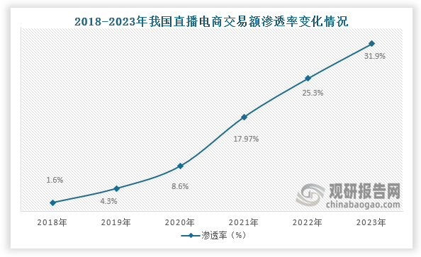 从交易额渗透率来看，2018年之后我国直播电商交易额渗透率一直为增长趋势，到2023年我国直播电商渗透率达到了31.9%，增长率为26.08%。