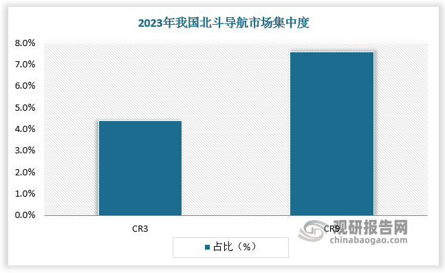 随着北斗系统由“北斗一号”发展至“北斗三号”，北斗导航行业参与者不断增多，但以中小规模企业为主，行业集中度较低，竞争较为激烈。根据数据，2023年我国北斗导航市场CR3仅为4.4%，CR9仅为7.6%。