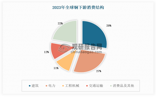 因建筑用铜较难划分界限，故而统计口径有所差别，美国将电力工程划分至建筑用铜需求，因此建筑工程用铜占比达到 46%，中国并未将电力用铜合并至建筑用铜，建筑领域用铜占比仅为 9%。 