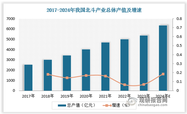 北斗產(chǎn)業(yè)總體產(chǎn)值快速增長(zhǎng)，2022年達(dá)4690億元, 其中，包括與衛(wèi)星導(dǎo)航技術(shù)研發(fā)和應(yīng)用直接相關(guān)的芯片、器件、算法、軟件、導(dǎo)航數(shù)據(jù)、終端設(shè)備、基礎(chǔ)設(shè)施等在內(nèi)的產(chǎn)業(yè)核心產(chǎn)值同比增長(zhǎng)5.05％，達(dá)到1527億元人民幣，在總體產(chǎn)值中占比為30.50％；由衛(wèi)星導(dǎo)航應(yīng)用和服務(wù)所衍生帶動(dòng)形成的關(guān)聯(lián)產(chǎn)值同比增長(zhǎng)7.54％，達(dá)到3480億元人民幣，在總體產(chǎn)值中占比達(dá)到69.50％。2023年我國(guó)北斗產(chǎn)業(yè)總體產(chǎn)值突破5000億元，較上年同比增長(zhǎng)7.1%；預(yù)計(jì)2024年我國(guó)北斗產(chǎn)業(yè)總體產(chǎn)值達(dá)6355億元，較上年同比增長(zhǎng)18.5%。