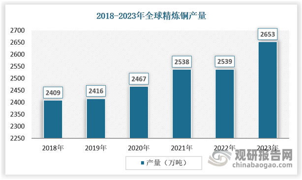 从产量来看，全球精炼铜的产量在过去几年中呈现增长趋势。根据国际铜业研究组织（ICSG）、USGS数据，2023年全球精炼铜产能2949.6 万吨，同比增长2.7%；全球精炼铜产量2653万吨，同比增长4.49%，增幅扩大。在产量分别上，中国是全球最大的精炼铜生产国，2023 年产量占全球的 45.6%，较 2022 年提高 3 个百分点。其他精炼铜主要生产国还有智利、刚果（金）、日本、俄罗斯等，其中，刚果（金）精炼铜产量增长较快，超过日本跃居全球第三位；前十国合计产量占全球产量的 81.9%，集中度进一步提高。 