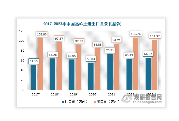 虽然高岭土产量始终大于表观需求量，进出口贸易也以出口为主，但由于国内高岭土资源中大型、优质矿床数量较少，这也使得优质、高端的高岭土产品供应还满足不了下游市场消费的需求，仍需要依赖进口补充。数据显示，近年来我国高岭土进口量始终维持在50万吨以上，2023年达到63.43万吨，同比增长4.08%；出口量则始终保持在80万吨以上，2023年达到102.37万吨，同比下降4.11%。金额方面，近年来我国高岭土进口额和出口额相差不大，均维持在7亿元以上，2023年分别达到9.68亿元和11.76亿元，同比分别下降2.81%和18.9%。