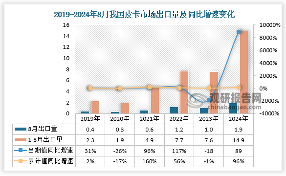 出口量來看，2024年8月皮卡市場出口量達(dá)到1.9萬輛，同比增長89%；1-8月皮卡市場出口量為14.9萬輛，同比增長96%。整體來看，近六年同期8月皮卡市場出口量呈保持增長走勢。