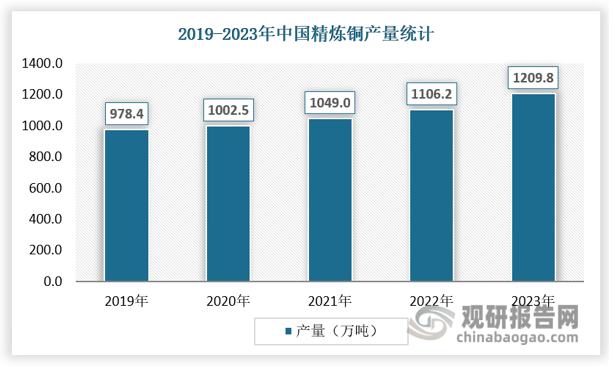 數(shù)據(jù)來源：國際銅業(yè)研究組織（ICSG）、USGS、觀研天下數(shù)據(jù)中心整理 