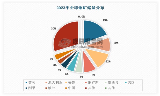 全球精煉銅產(chǎn)量保持平穩(wěn)增長，中國是最大生產(chǎn)國。從全球來看，銅的全球資源儲備豐富，在地殼中的含量約為 0.01%，全球主要的銅礦資源集中在智利、秘魯、澳大利亞等國，據(jù)美國地質(zhì)勘探局（USGS）數(shù)據(jù)，2023 年全球銅儲量為10億噸，銅資源豐富的國家主要有智利(1.9億噸)、澳大利亞(1 億噸)、秘魯(1.2 億噸)、俄羅斯(0.8 億噸)、墨西哥(0.53 億噸)和美國(0.5億噸)等。中國的銅礦資源4100萬噸，占全球約4%。全球最大的銅礦為位于智利的埃斯康迪達（Escondida）銅礦，據(jù)必和必拓 2023 年運營報告，該礦2023年銅礦產(chǎn)量達到 107.3 萬噸，同比增長1.8%。國內(nèi)方面，江西銅業(yè)擁有的德興銅礦是國內(nèi)最大的露天開采銅礦山。 