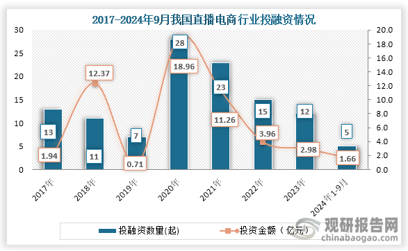 从行业投融资情况来看，2020年之后我国直播电商行业投融资事件及金额一直为下降趋势，到2023年我国直播电商行业发生12起投融资事件，投融资金额为2.98亿元；2024年1-9月我国直播电商行业发生5起投融资事件，投融资金额为1.66亿元。