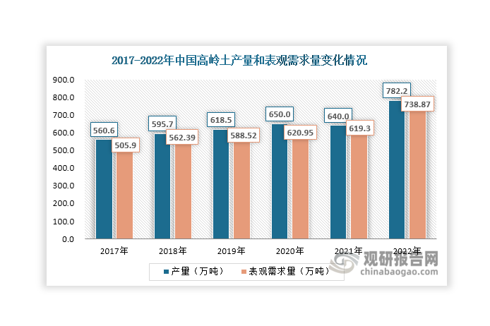 在下游市場(chǎng)共同作用下，近年來我國(guó)高嶺土產(chǎn)量和表觀需求量整體呈現(xiàn)增長(zhǎng)態(tài)勢(shì)，2022年分別達(dá)到782.2萬噸和738.87萬噸，同比分別增長(zhǎng)22.22%和19.31%。