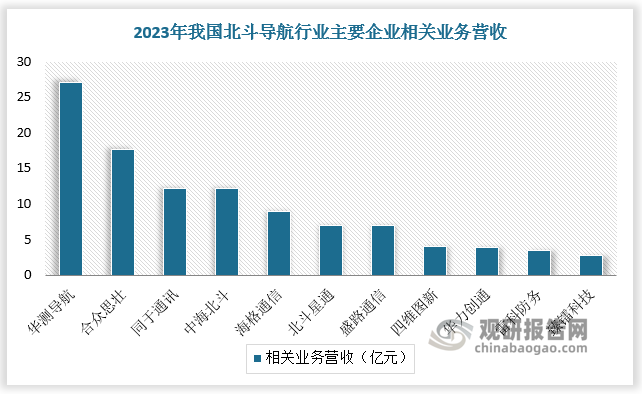 目前華測導航、合眾思壯、通宇通訊、中海北斗處于北斗導航市場較領先位置。數(shù)據(jù)顯示，2023年華測導航、合眾思壯、通宇通訊、中海北斗相關業(yè)務營收均超10億元。