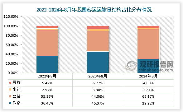 从客运量运输方式结构占比来看，近三年8月份大多是公路客运量占比总旅客运输量最高。数据显示，在2022年8月我国公路旅客运输量占比为55.16%，而铁路旅客运输量占比为36.45%；到2024年8月份，国内公路旅客运输量占比增长至63.17%，铁路旅客运输量占比下降为29.92%，此外民航和水运旅客运输量占比也分别下降至4.6和2.31%。