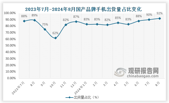 2024年8月，國(guó)產(chǎn)品牌手機(jī)出貨量2217.8萬部，同比增長(zhǎng)31.7%，占同期手機(jī)出貨量的92.2%；1-8月，國(guó)產(chǎn)品牌手機(jī)出貨量1.68億部，同比增長(zhǎng)21.3%，占同期手機(jī)出貨量的86.0%。