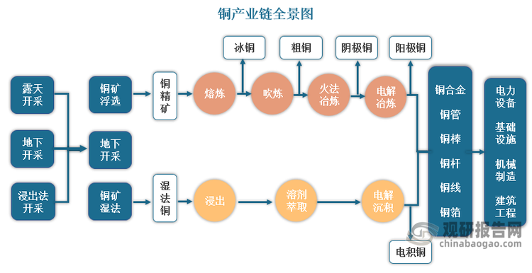 銅材終端消費具體包括傳統(tǒng)行業(yè)如電子電氣、家用電器、建筑工程以及交通運輸行業(yè)，新型產(chǎn)業(yè)如電子信息、高端裝備、新能源行業(yè)等領(lǐng)域。