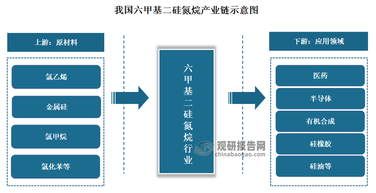 經(jīng)過(guò)多年的發(fā)展，目前我國(guó)六甲基二硅氮烷產(chǎn)業(yè)鏈已經(jīng)基本形成。產(chǎn)業(yè)鏈上游主要為原材料行業(yè)，主要提供氯乙烯、金屬硅、氯甲烷、氯化苯等原材料;中游主要為六甲基二硅氮烷生產(chǎn)行業(yè)，負(fù)責(zé)六甲基二硅氮烷的合成、生產(chǎn)等環(huán)節(jié);下游主要為應(yīng)用領(lǐng)域，包括有機(jī)合成、醫(yī)藥、半導(dǎo)體、硅橡膠等、硅油領(lǐng)域。