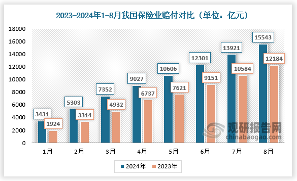 賠付對(duì)比來(lái)看，2024年1-8月，我國(guó)保險(xiǎn)業(yè)對(duì)比分別為3431億元、5303億元、7352億元、9027億元、10606億元、12301億元、13921億元、15543億元；較2023年同期相比均有所增長(zhǎng)。