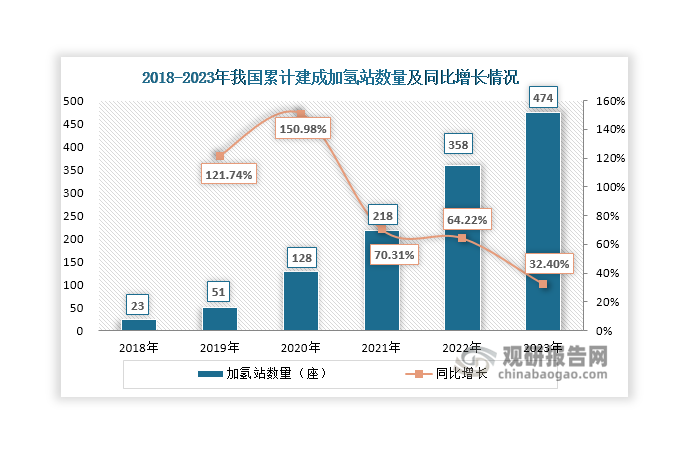 我國加氫站行業(yè)起步較晚，直到2006年，全國第一座加氫站才在北京建成；之后行業(yè)發(fā)展較為緩慢，至2018年僅累計建成23座加氫站；但自2019年起，在政策、市場需求和核心設(shè)備國產(chǎn)化率提高等因素推動下，我國加氫站行業(yè)發(fā)展迅速，加氫站建設(shè)不斷推進，至2023年底累計建成474座加氫站，同比增長32.4%。同時，我國加氫站市場規(guī)模也在不斷擴容，由2018年的3.6億元上升至2022年的49.4億元，年均復(fù)合增長率達到92.47%。值得一提的是，我國累計建成加氫站數(shù)量在全球總數(shù)量中的占比也在不斷提升，由2018年的6.23%上升至2023年的47.49%，在加氫站建設(shè)方面已躍居全球首位。