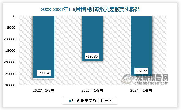 从财政预算收支差额来看，2024年1-8月我国财政预算收入与预算支出差额约为26122亿元；总体来看，2024年1-8月的预算支出高于预算收入。