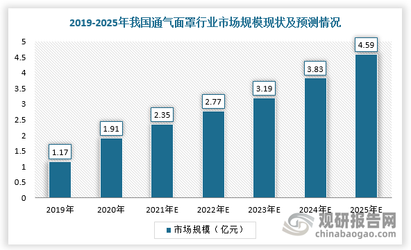 因呼吸機(jī)需與通氣面罩配合使用，并且面罩需要定期更換，隨著全球呼吸機(jī)需求的持續(xù)增加，面罩需求也隨之增加。目前，國(guó)內(nèi)患者對(duì)通氣面罩的更換頻率較低，理論上通氣面罩更換周期通常為3-6個(gè)月/年次，耗材端仍具有高潛力空間，未來(lái)隨著居民收入水平提升，患者對(duì)于通氣面罩更換意識(shí)及支付意愿的加強(qiáng)，我國(guó)通氣面罩市場(chǎng)持續(xù)增長(zhǎng)。根據(jù)數(shù)據(jù)，2021年，中國(guó)通氣面罩市場(chǎng)規(guī)模約為2.4億元，預(yù)計(jì)2025年將達(dá)到4.6億元，市場(chǎng)增長(zhǎng)潛力巨大。