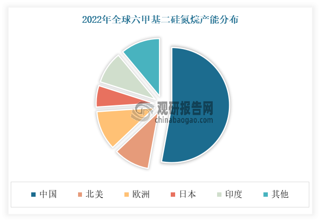 隨著我國醫(yī)藥、半導(dǎo)體等行業(yè)快速發(fā)展，六甲基二硅氮烷作為一種基礎(chǔ)化學(xué)品，市場(chǎng)需求逐漸提升。在此背景下，我國六甲基二硅氮烷企業(yè)生產(chǎn)規(guī)模逐漸擴(kuò)大，產(chǎn)能穩(wěn)步增長。到目前我國已是全球六甲基二硅氮烷第一大生產(chǎn)大國。數(shù)據(jù)顯示，2022年全球六甲基二硅氮烷的產(chǎn)能約48400噸/年，其中：中國六甲基二硅氮烷（HMDS）產(chǎn)能約25500萬噸/年，占全球六甲基二硅氮烷（HMDS）產(chǎn)能的52.69%。