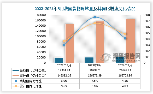 周转量方面，2024年8月我国货物周转量当期值和累计值分别为21648.24亿吨公里和163708.94亿吨公里，其中，当期值同比增长4.1%，累计值同比增长4.8%。