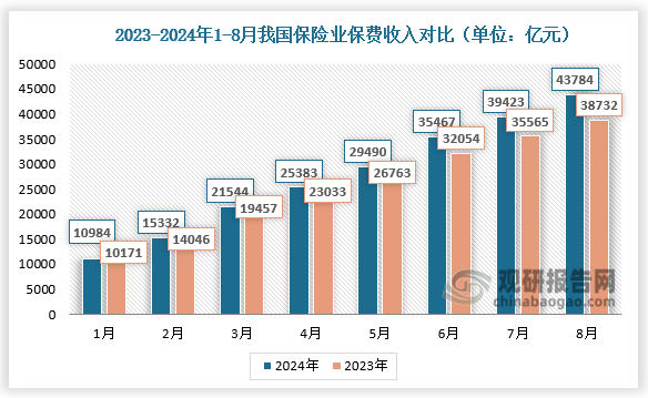 2024年1-8月，我国保险业保费收入分别为10984亿元、15332亿元、21544亿元、25383亿元、29490亿元、35467亿元、39423亿元、43784亿元；较2023年同期相比均有所增长。