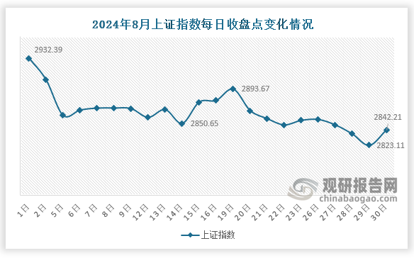 数据显示，8月末，上证指数收于2842.21点，环比下降96.5点，降幅3.3%；8月份来看，8月29日上证指数下降至该月最低点2823.11点，8月1日则达到该月最高点2932.39。