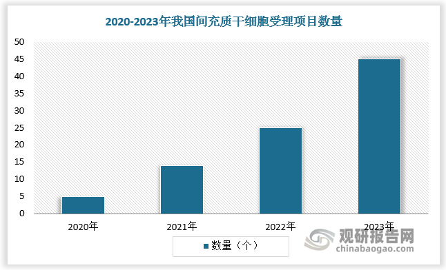 我国干细胞创新药申报如火如荼，根据数据，2023年我国全年获得受理的 IND 约 45 个，呈现逐年递增态势，截至 2023 年底，据不完全统计共获批约 89 个默示许可。