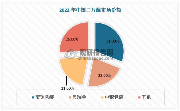 截至 2022 年，我國主要二片罐企業(yè)包括寶鋼包裝、奧瑞金、中糧包裝，市占率分別約為 31%、22%、21%，CR3 接近 74%。