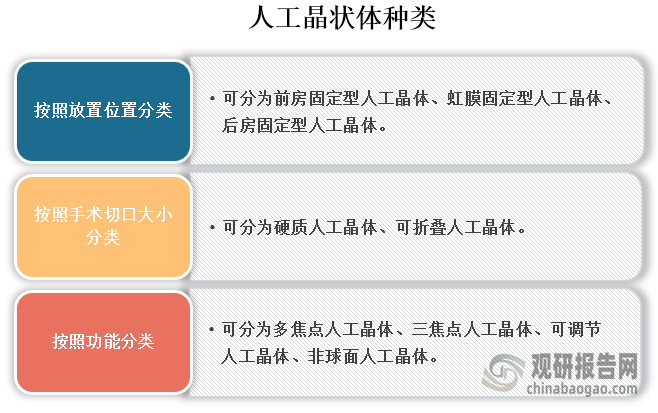 人工晶狀體種類繁多，按照放置位置分類可分為前房固定型人工晶體、虹膜固定型人工晶體、后房固定型人工晶體；按照手術(shù)切口大小分類可分為硬質(zhì)人工晶體、可折疊人工晶體；按照功能分類可分為多焦點(diǎn)人工晶體、三焦點(diǎn)人工晶體、可調(diào)節(jié)人工晶體、非球面人工晶體。