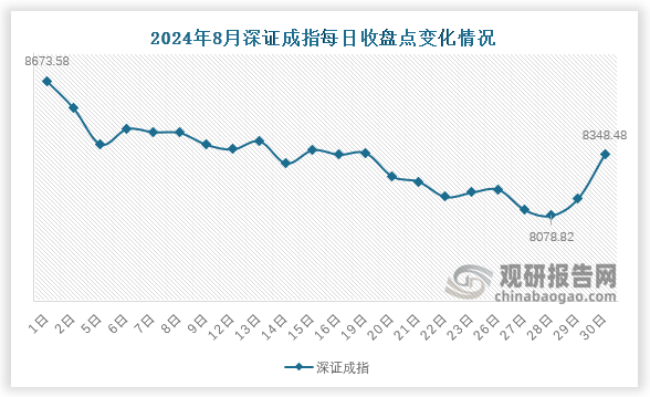 深证成指方面，8月末，深证成指收于8348.48点，环比下降405.6点，降幅4.6%。8月份，深证成指于在8月28日下降至最低点8078.82，而后8月1日达到最高点8673.58。