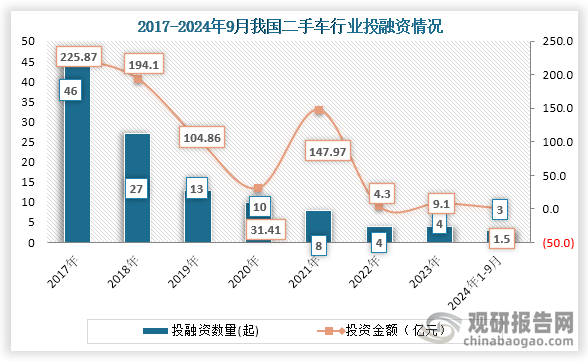 而从行业投融资情况来看，2017年之后我国二手车行业投融资事件就一直为下降趋势，到2023年我国二手车行业发生4起投融资事件，投融资金额为9.1亿元；2024年1-9月我国二手车行业发生3起投融资事件，投融资金额为1.5亿元。