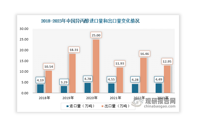 雖然我國(guó)異丙醇市場(chǎng)整體供大于求，但電子級(jí)異丙醇等高端異丙醇產(chǎn)品由于技術(shù)壁壘高、生產(chǎn)企業(yè)數(shù)量較少，目前國(guó)內(nèi)供應(yīng)無(wú)法滿足下游市場(chǎng)需求，部分缺口依賴進(jìn)口補(bǔ)充。數(shù)據(jù)顯示，近年來(lái)我國(guó)異丙醇進(jìn)口量始終維持在4萬(wàn)噸以上，2023年有所上升，達(dá)到4.49萬(wàn)噸，同比增長(zhǎng)4.91%；出口量則維持在10萬(wàn)噸以上，2023年有所下降，達(dá)到12.95萬(wàn)噸，同比下降21.32%。