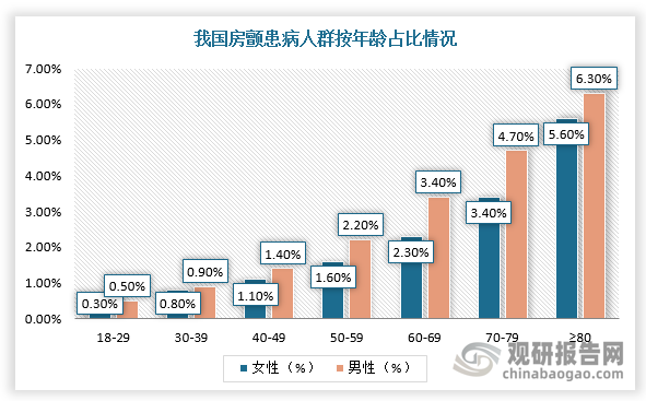 快速心律失常的患病率随着年龄的增加而显著升高，以房颤为例，18-29岁男性、女性房颤患病率为0.5%、0.3%，而60-69岁时患病率则升至3.4%、2.3%，在人口老龄化背景下国内快速心律失常患者数将持续提升。心律失常是心血管疾病的常见病症，目前心律失常患者数约3000万，房颤与室上速的患病率分别为0.77%和0.23%。数据显示，2021年，中国房颤患者人数达到2025万人，室上速患者人数达到333.57万人。