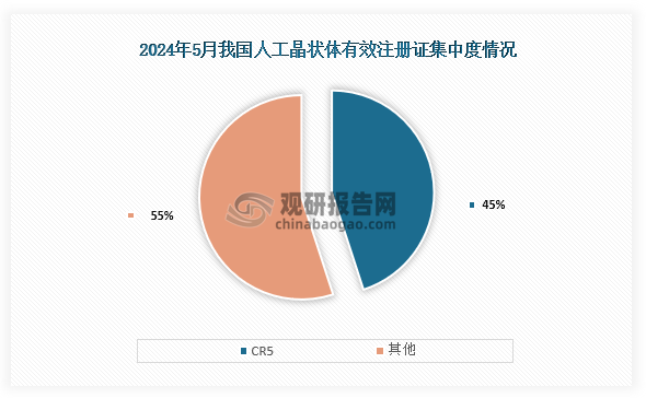 从集中度情况来看，截至2024年5月我国人工晶状体有效注册证集中度CR5占比为45%，集中度较低。