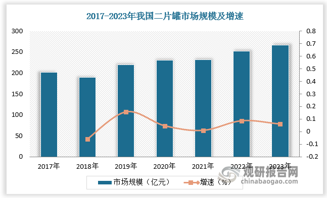 截至 2023 年我國二片罐行業(yè)總規(guī)模約為 267 億元，2019-2023 年復合增速約 5.5%；2023年我國二片罐總需求量約為 607 億罐，2019-2023 年復合增速約 4.3%。