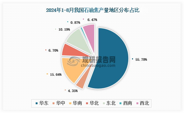 各大區(qū)產(chǎn)量分布來看，2024年1-8月我國石油焦產(chǎn)量以華東區(qū)域占比最大，約為55.78%，其次是華南區(qū)域，占比為15.64%。