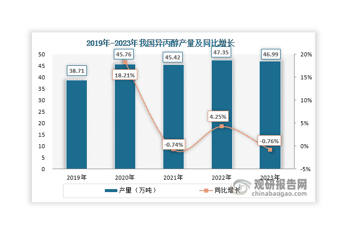 2010年之前，我国异丙醇产能不足，国内供应长期无法满足市场需求，约一半的供应缺口需要依靠进口来弥补。但自2010年起，随着产能开始快速扩张，国内异丙醇产量得到显著提升，已逐渐摆脱大量依赖进口的不利局面；此后自2020年起，在下游和出口市场推动下，我国异丙醇产量整体保持稳定，维持在45万吨以上，2023年达到46.99万吨，同比微降0.76%。