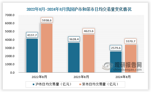 交易量方面，8月份，沪市日均交易量2579.6亿元，环比减少12.7%；深市日均交易量3370.7亿元，环比减少5.6%。