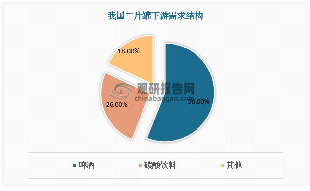 二片罐應(yīng)用領(lǐng)域主要包括啤酒、碳酸飲料，也可用于功能飲料、植物蛋白飲料、預(yù)調(diào)雞尾酒、即飲咖啡等領(lǐng)域。其中啤酒、碳酸飲料是主要下游市場，金屬二片罐消費(fèi)量占全行業(yè)的接近 56%、26%。