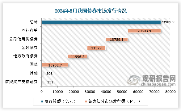 债券市场运行情况来看，8月份，债券市场共发行各类债券73983.9亿元。国债发行15932.7亿元，地方政府债券发行11996.2亿元，金融债券发行11329.0亿元，公司信用类债券1发行13789.1亿元，信贷资产支持证券发行131.0亿元，同业存单发行20503.9亿元。