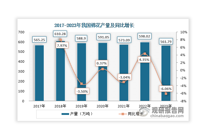 數(shù)據(jù)來源：國家統(tǒng)計局、觀研天下整理