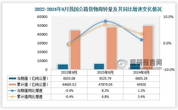 從公路貨物周轉(zhuǎn)量來看，2024年8月我國公路貨物周轉(zhuǎn)量為6605.29億噸公里，同比增長1.2%，1-8月，我國公路貨物周轉(zhuǎn)量為49500億噸公里，同比增長3.4%。