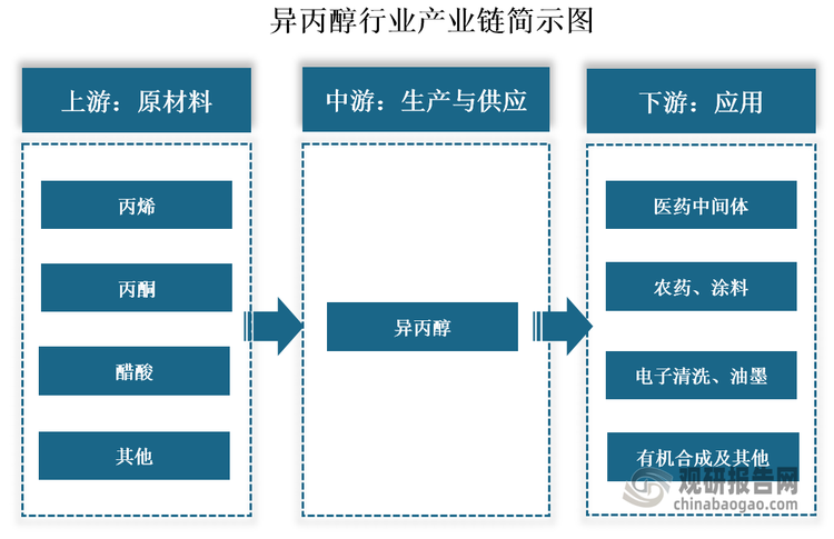 異丙醇（IPA）又名2-丙醇，是正丙醇的同分異構(gòu)體，為無(wú)色透明液體，具有似乙醇和丙酮混合物的氣味。其可溶于水，也可溶于醇、醚、苯、氯仿等多數(shù)有機(jī)溶劑。異丙醇上游原材料主要包括丙烯、丙酮和醋酸等；中游為異丙醇生產(chǎn)與供應(yīng)，其生產(chǎn)工藝主要有丙烯水合法、丙酮加氫法和醋酸異丙酯法三種；下游為應(yīng)用領(lǐng)域，其既是一種重要的化工原料，又可以作為溶劑、稀釋劑等使用，用途廣泛，常被用于醫(yī)藥中間體、農(nóng)藥、涂料、油墨、電子清洗、有機(jī)合成等領(lǐng)域。